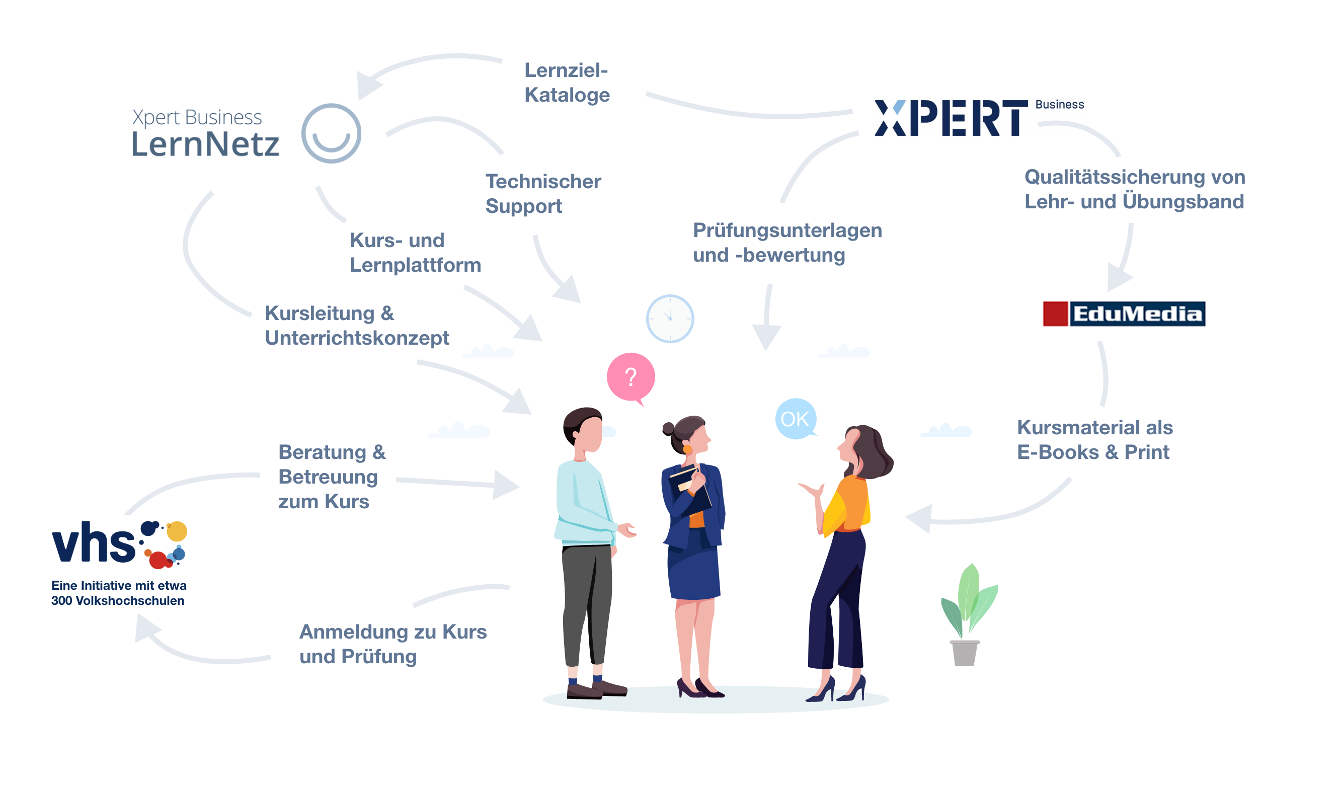 Spezialisierung, Rollenverteilung und Leistungsaspekte der Kooperationspartner