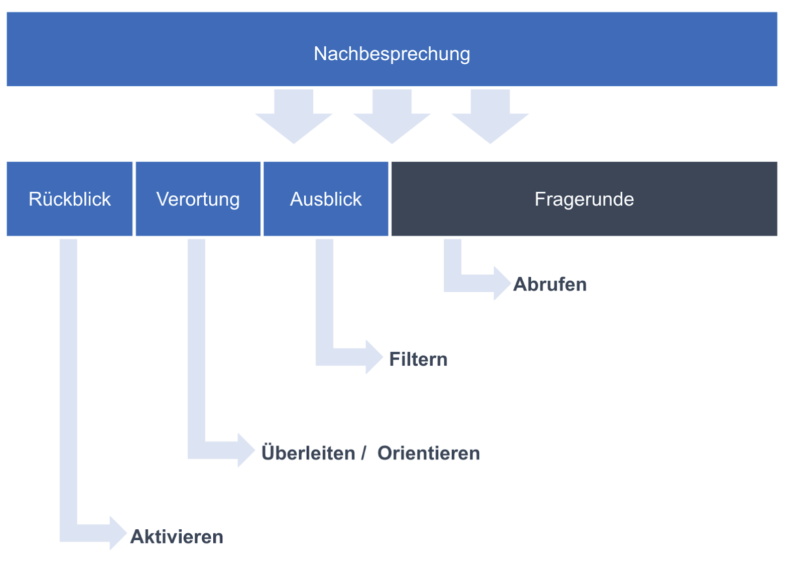 Methodisch-didaktisches Konzept zur Nachbesprechung im Unterricht (Ausblick / Rückblick)