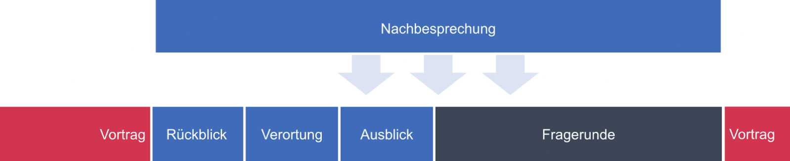 Platzierung und Übergänge der Nachbesprechung im Unterricht (Ausblick / Rückblick)