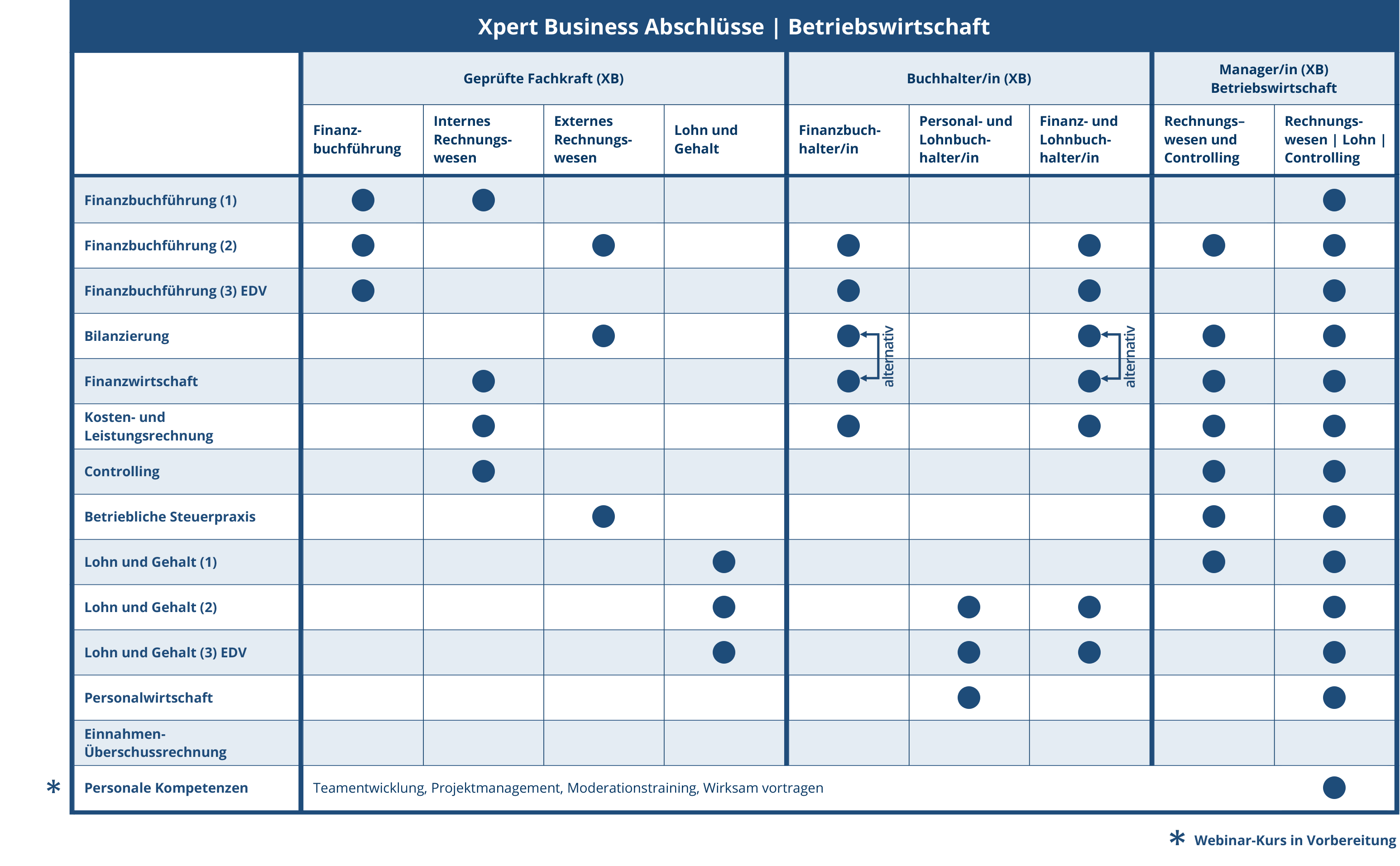 XPERT Business-Matrix / Tabelle der Abschlüsse